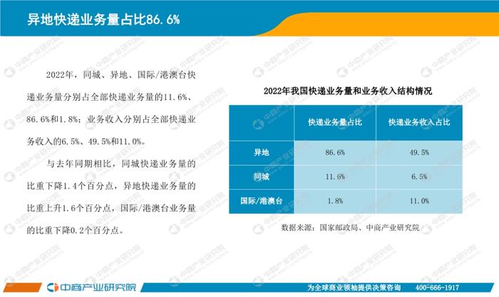 数据报告：中商产业研究院：2022年中国快递物流行业月度报告（15页 | 附下载）