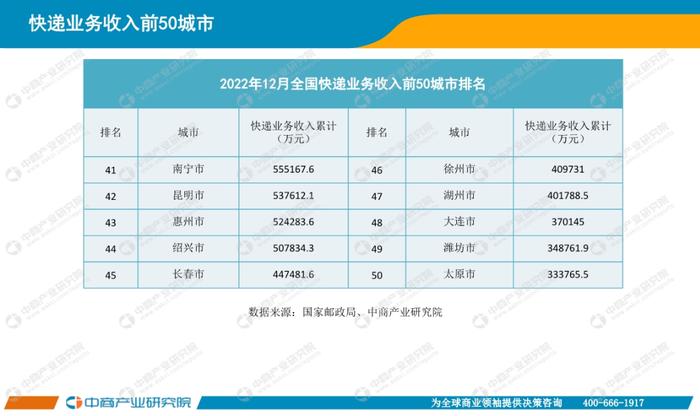 数据报告：中商产业研究院：2022年中国快递物流行业月度报告（15页 | 附下载）