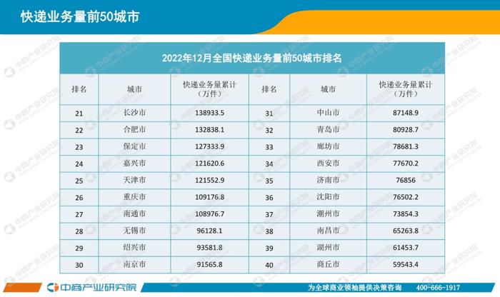 数据报告：中商产业研究院：2022年中国快递物流行业月度报告（15页 | 附下载）