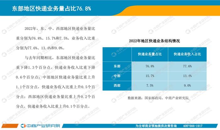 数据报告：中商产业研究院：2022年中国快递物流行业月度报告（15页 | 附下载）