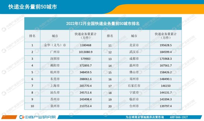 数据报告：中商产业研究院：2022年中国快递物流行业月度报告（15页 | 附下载）