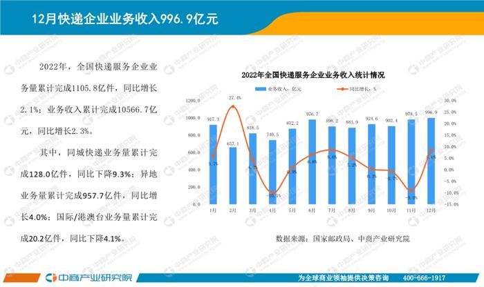 数据报告：中商产业研究院：2022年中国快递物流行业月度报告（15页 | 附下载）