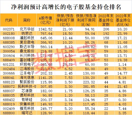 数据丨龙头半个月翻倍，机构：电子行业迎来拐点！资金加仓的超跌股来了