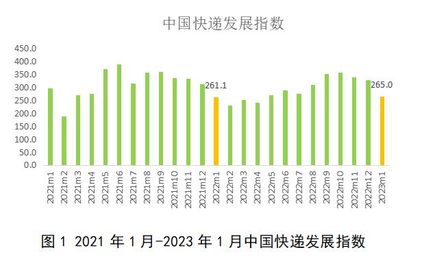 行业有何新特点？最新快递发展指数出炉！