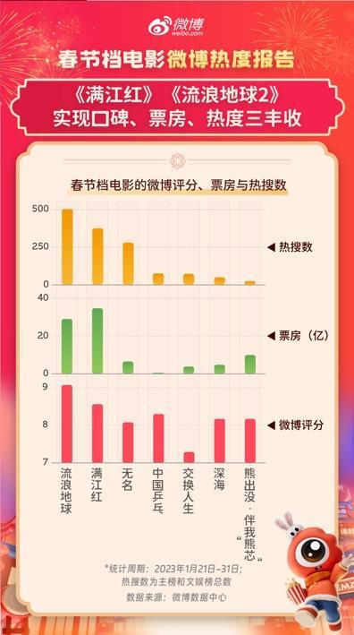 微博春节档电影报告：讨论热度同比增近2倍，霸榜1465个热搜