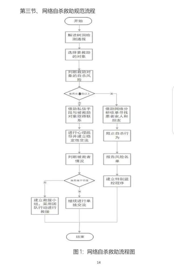 “树洞行动救援团” 的网络自杀救助流程图。/受访者提供