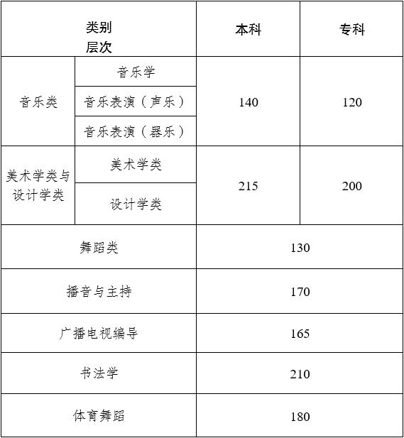 【教育】云南省2023年艺考最低控制分数线公布！
