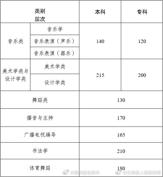 云南省2023年普通高校招生艺术类专业统考本、专科专业最低控制分数线公布