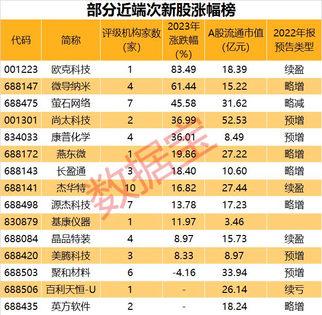 89%的美国大学生用ChatGPT写作业？特斯拉大消息，千亿巨头涨停！这只次新股快速翻倍，一批绩优次新股浮现