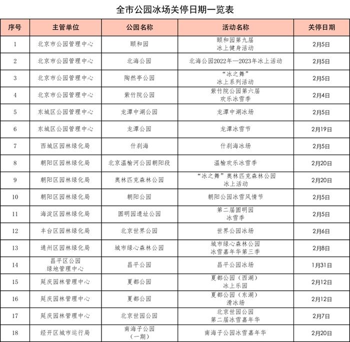 知晓｜-6~5℃，减免服务费、免押金！北京为返工租客筹集53万套优惠房源！住房和城乡建设部启动试点，让更多公园绿地开放共享！