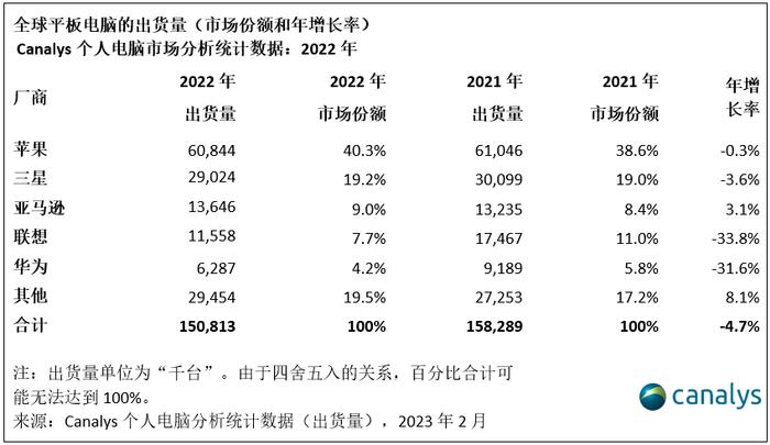 【电脑】最新全球PC市场TOP5有你用的吗 平板电脑也有排名