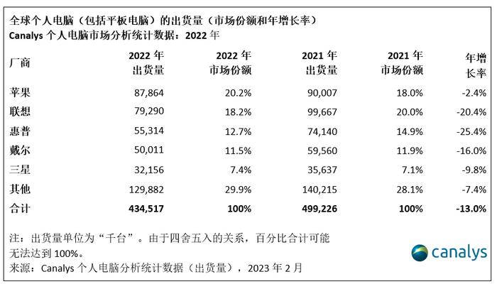 【电脑】最新全球PC市场TOP5有你用的吗 平板电脑也有排名