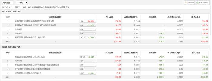 龙虎榜丨荣信文化今日涨0.96%，知名游资现身龙虎榜，著名刺客净卖出329.55万元