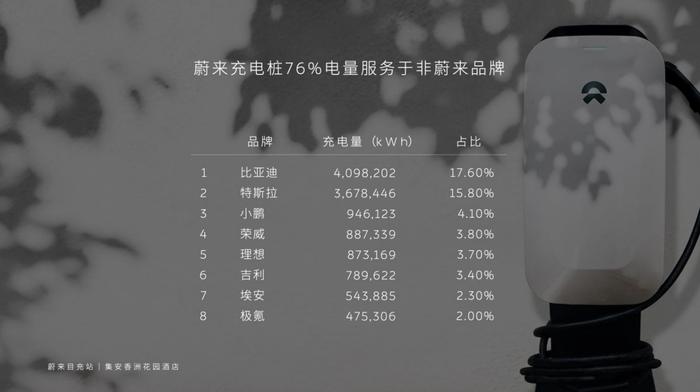 蔚来汽车春节高速免费换电超37万次 充电桩76%电量外供