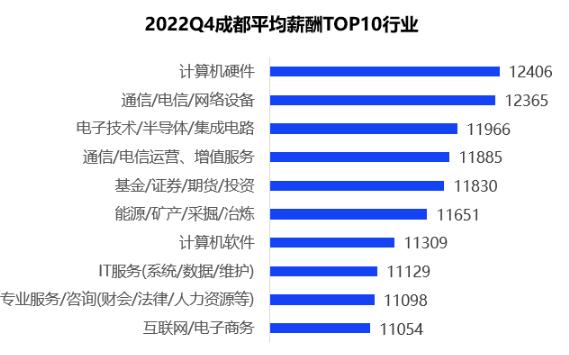 全国13城平均月薪过万，成都平均10039元/月，你的工资被平均了吗？