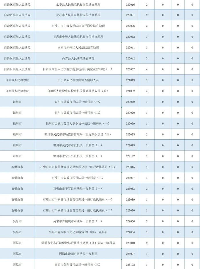 宁夏公务员考试报名倒计时，这25个岗位仍无人报考！