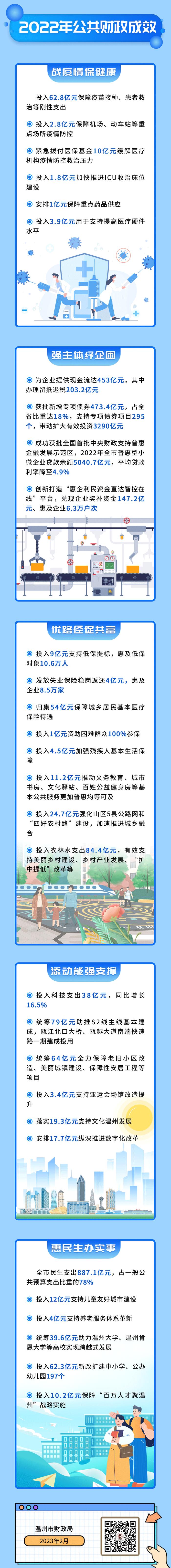 一图读懂2022-2023温州市政府“账本”