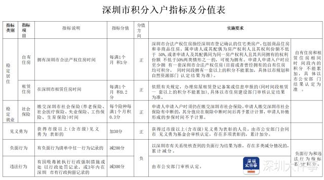 深圳最新积分入户办法：获市级以上见义勇为表彰的可加30分