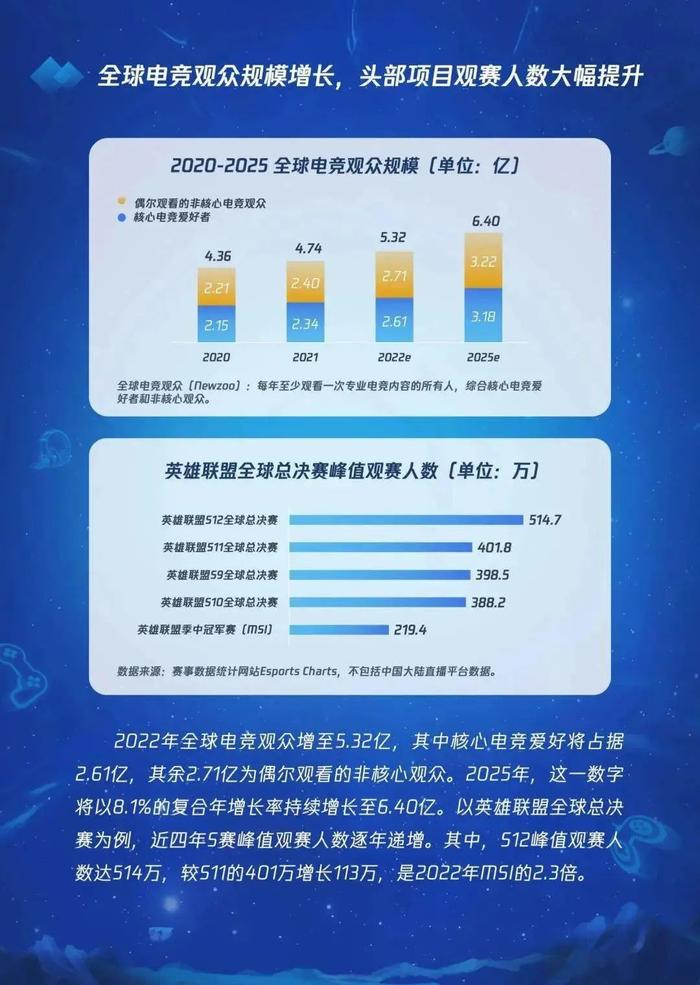 数据报告：2022北京电竞发展与未来趋势研究报告（33页 | 附下载）