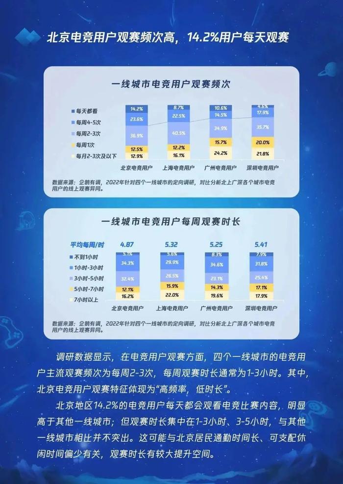 数据报告：2022北京电竞发展与未来趋势研究报告（33页 | 附下载）