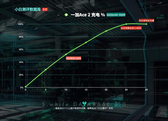 【更新】小白测评数据库3.0实测 新增一加Ace2性能和续航