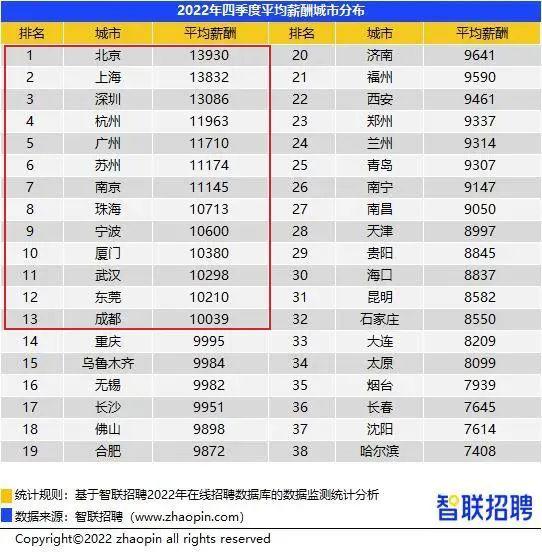 全国13城平均月薪过万，成都平均10039元/月，你的工资被平均了吗？