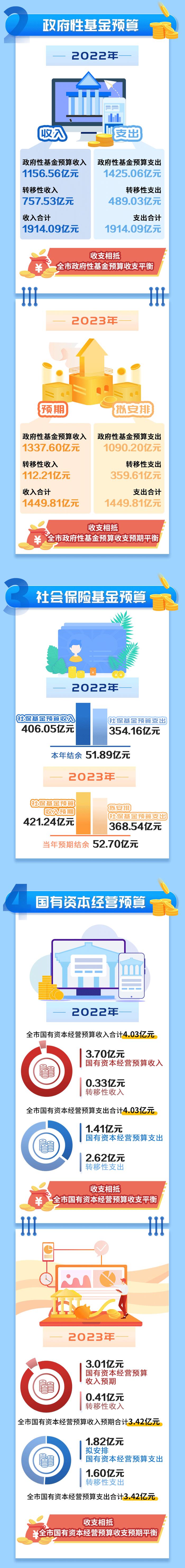 一图读懂2022-2023温州市政府“账本”