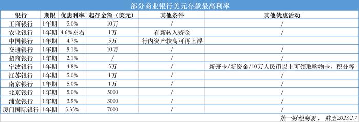 最高5.35%！美元存款利率“狂飙”，要不要换汇上车？