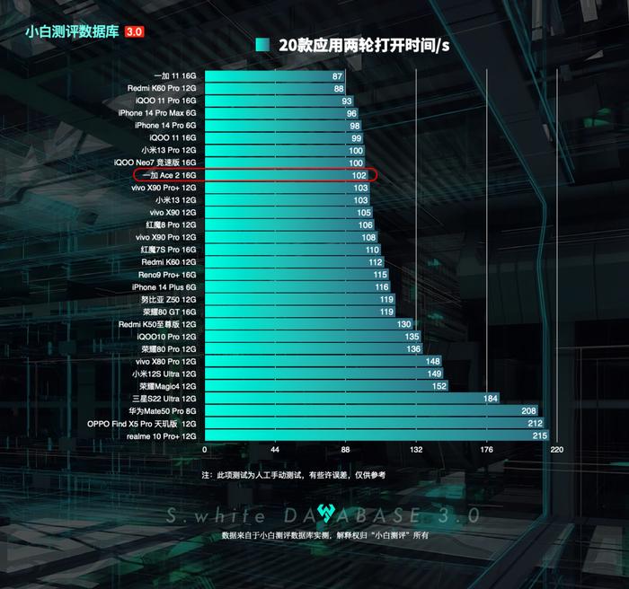 【更新】小白测评数据库3.0实测 新增一加Ace2性能和续航