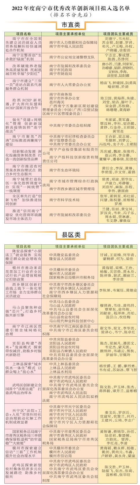 2022年度南宁市优秀改革创新项目拟入选名单公示