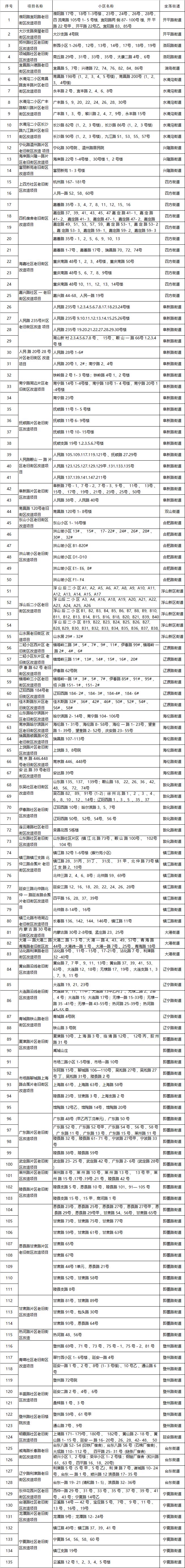 有你家吗？1017栋！青岛这个区最大规模老旧街区改造启动！