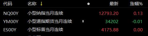 美股三大期指涨跌不一 小型纳指期货微涨约0.1%