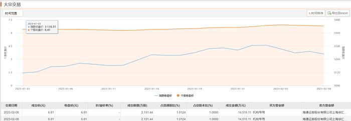 华谊集团今日大宗交易成交4262.88万股，成交额2.9亿元