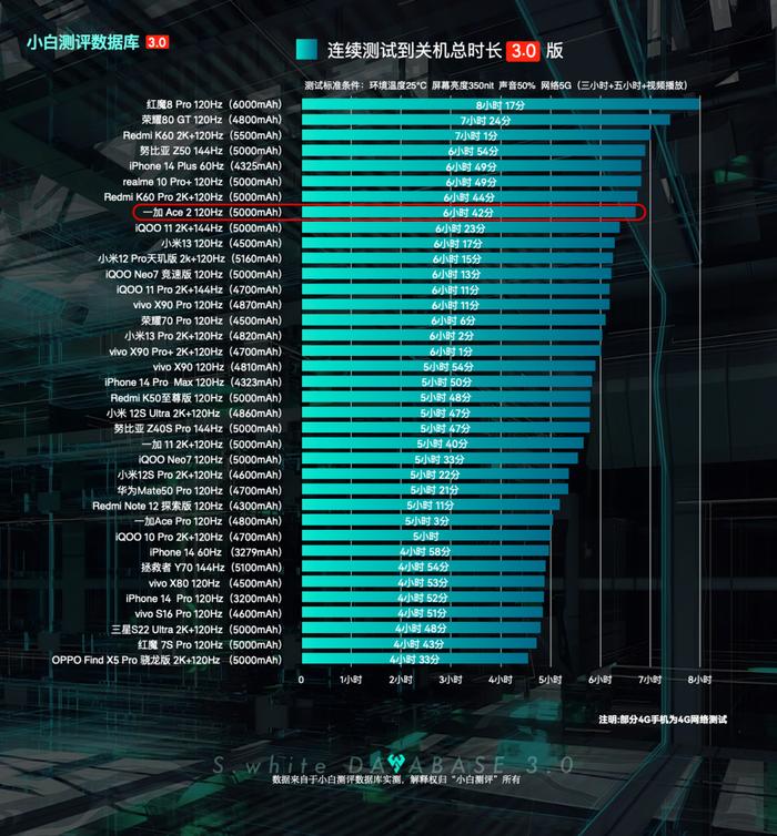 【更新】小白测评数据库3.0实测 新增一加Ace2性能和续航