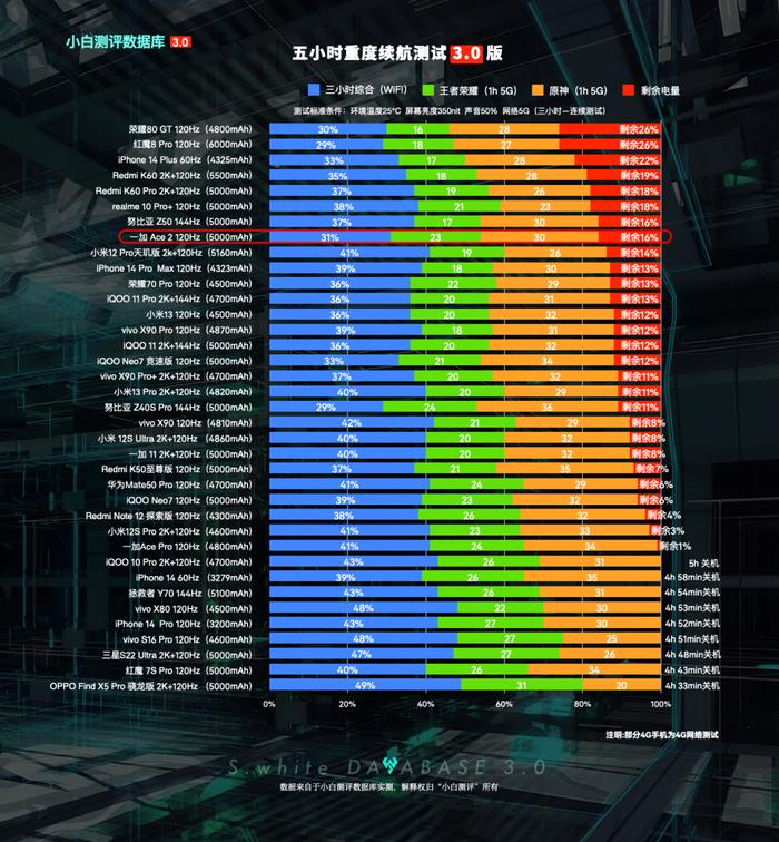 【更新】小白测评数据库3.0实测 新增一加Ace2性能和续航