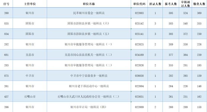 宁夏公务员考试报名倒计时，这25个岗位仍无人报考！