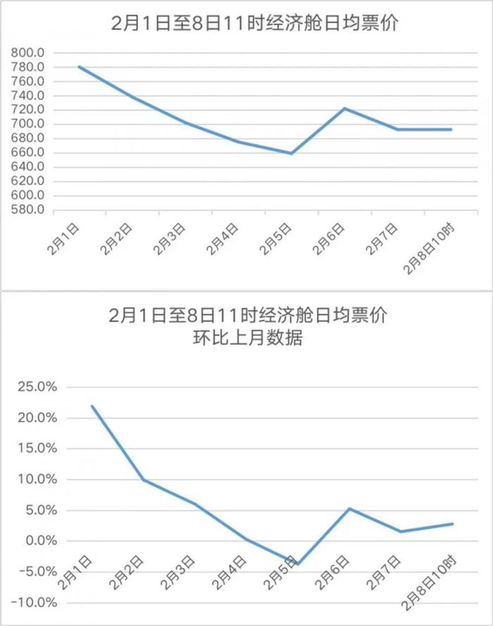 多条航线机票价格大涨？航司停止投放低价机票？回应来了