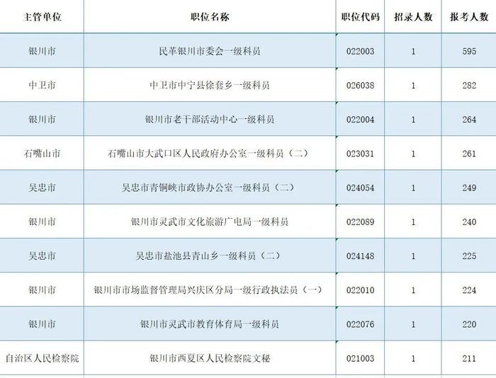 宁夏公务员考试报名倒计时，这25个岗位仍无人报考！