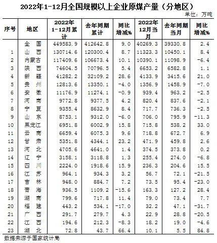 中国煤炭工业协会：2022年15个千万吨以上省份产量占比达99%