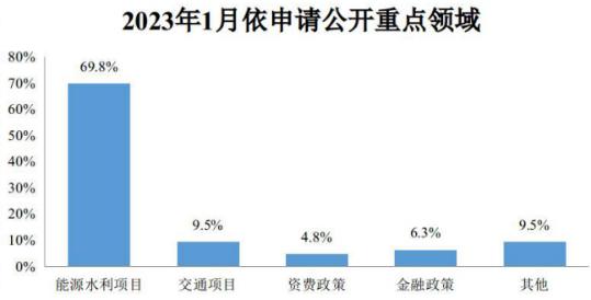 国家发展改革委1月份政府信息公开工作情况