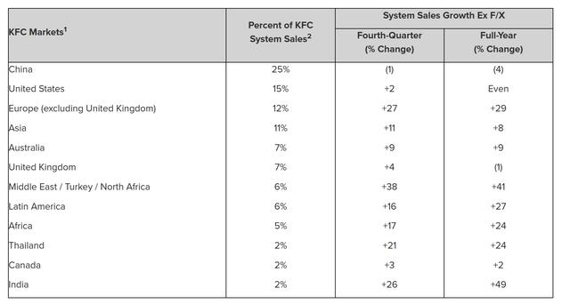 肯德基母公司去年四季度营收增7%超预期，中国市场开始反弹