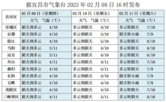 新一轮雨雪来袭，宜昌天气怎么样…