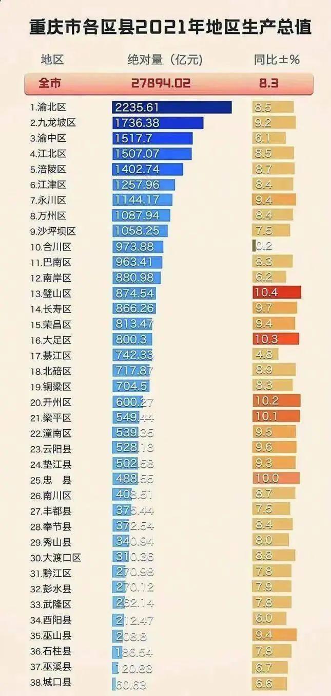 2022年重庆区县GDP出炉，领头羊发展动能不足隐患