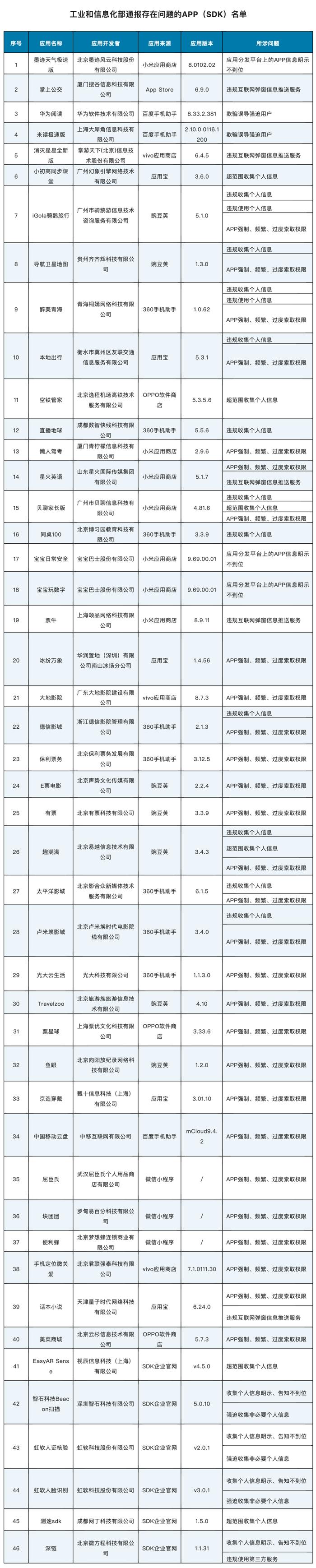 这些APP被工信部通报！你手机里有吗？