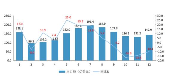 三年来实现趋势逆转！2022年我国服装出口规模较2019年累计增长近20%