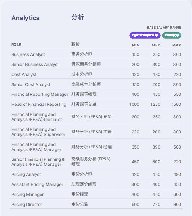 知名猎头公司数据：6地2023年会计人员薪酬参考 北京、上海、广州、深圳、苏州、成都
