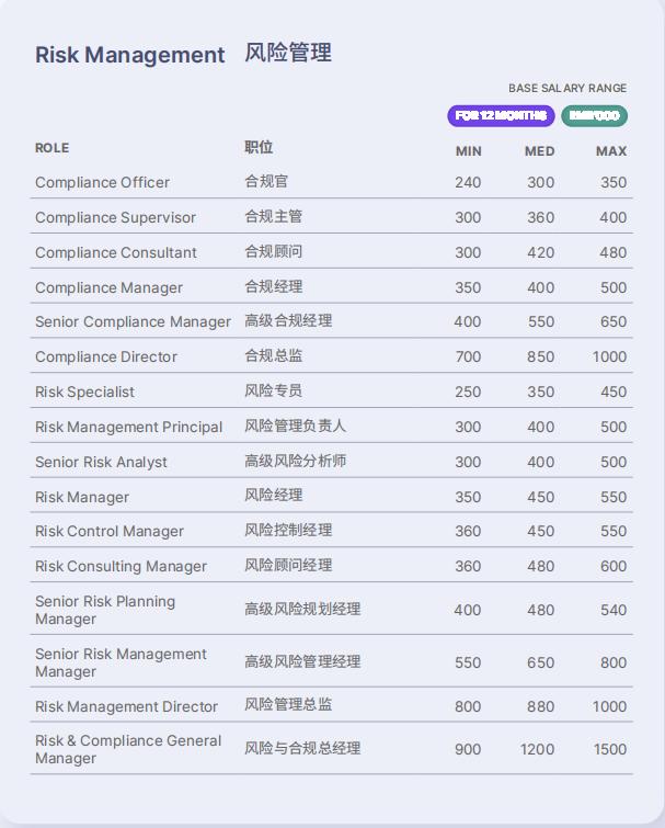 知名猎头公司数据：6地2023年会计人员薪酬参考 北京、上海、广州、深圳、苏州、成都