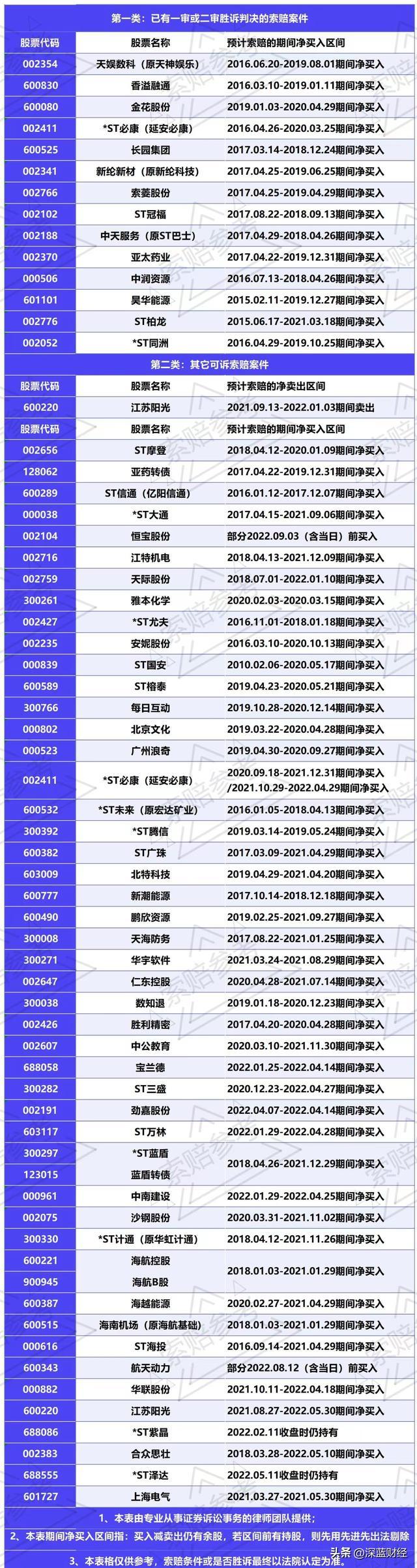 法院受理股民诉ST蓝盾虚假陈述案 权益受损投资者仍可参与