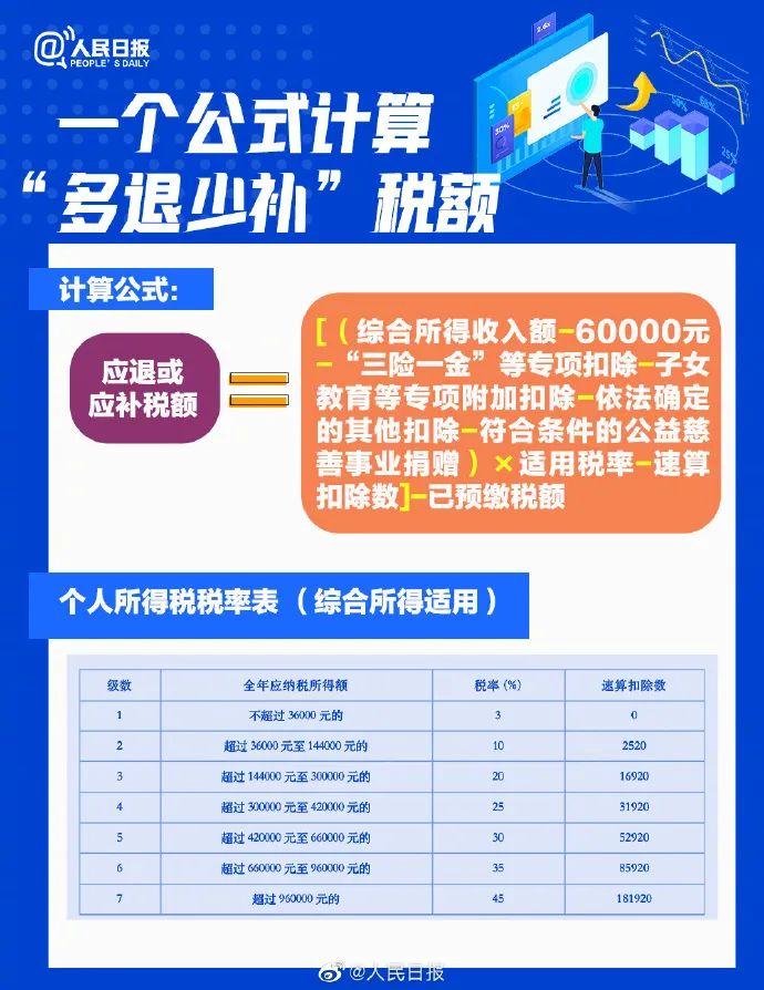 个税汇算指南来了！如何算你是退钱还是补钱→