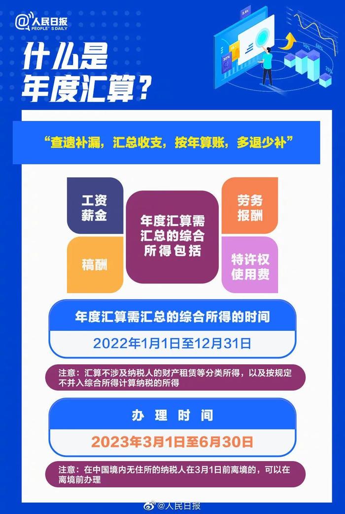 【服务】手把手教你退补税！2022年度个税汇算干货指南来了